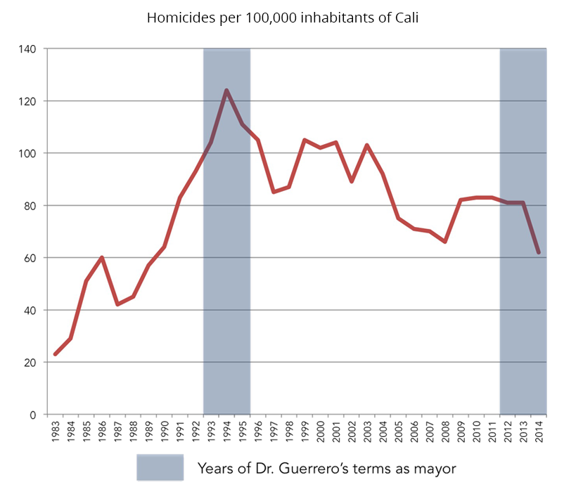 Cali homicides